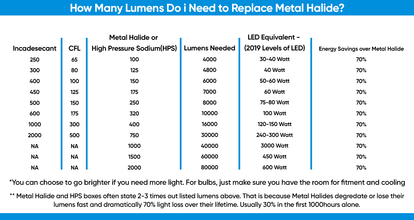 How many lumens do an LED light bulb need to replace traditional lights?