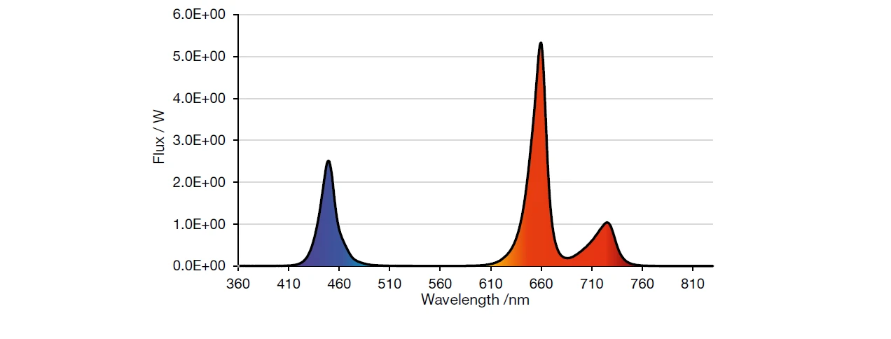 20-dark-blue-LED-450-nm-60-super-red-LED-660-nm-and-20-far-red-LED-photon-flux-ratio-730-nm 20-dark-blue-LED-450-nm-60-super-red-LED-660-nm-and-20-far-red-LED-photon-flux-ratio-730-nm